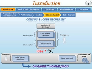 IntroductionAnal. et spéc. des besoinsImplémentationConclusionConceptionIntroductionPrésentation de la société d’accueilCadre du projetIdées avant projetConstatsProblématiqueConstat 1 : Code récurrentApplication à développerCode métier spécifiqueX Homme/MoisdéveloppeursCode recurrentY Homme/Mois6
