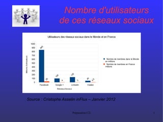 Préparation C2i 1
Nombre d'utilisateurs
de ces réseaux sociaux
Source : Cristophe Asselin inFlux – Janvier 2012
Facebook Google + Linkedin Viadeo
0
100
200
300
400
500
600
700
800
900
1000
845
100
135
40
25
4
3
4.5
Utilisateurs des réseaux sociaux dans le Monde et en France
Nombre de membres dans le Monde
en millions
Nombre de membres en France
millions
Réseaux Sociaux
Millionsd'utilisateurs
 