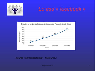 Préparation C2i 1
Le cas « facebook »
Source : en.wikipedia.org – Mars 2012
30/06/1905 01/07/1905 02/07/1905 03/07/1905
0
100
200
300
400
500
600
700
800
900
100
300
500
800
Evolution du nombre d'utilisateurs du réseau social Facebook dans le Monde
Années
Millionsd'utilisateurs
 