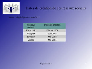 Préparation C2i 1 4
Dates de création de ces réseaux sociaux
Source : blog lefigaro.fr – mars 2012
Réseaux
sociaux
Dates de création
Facebook Février 2004
Google+ Juin 2011
Linkedin Mai 2003
Viadéo Mai 2004
 
