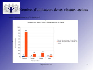 Préparation C2i 1 5
Nombres d'utilisateurs de ces réseaux sociaux
Source : Christophe Asseln inFLUX – Janvier 2012
 