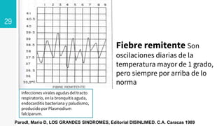 29
Infecciones virales agudas del tracto
respiratorio, en la bronquitis aguda,
endocarditis bacteriana y paludismo,
producido por Plasmodium
falciparum.
Fiebre remitente Son
oscilaciones diarias de la
temperatura mayor de 1 grado,
pero siempre por arriba de lo
norma
Parodl, Mario D, LOS GRANDES SINDROMES, Editorial DISINLIMED. C.A. Caracas 1989
 