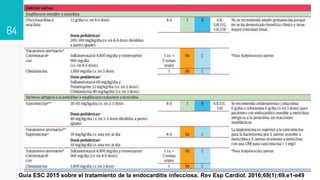 64
Guía ESC 2015 sobre el tratamiento de la endocarditis infecciosa. Rev Esp Cardiol. 2016;69(1):69.e1-e49
 