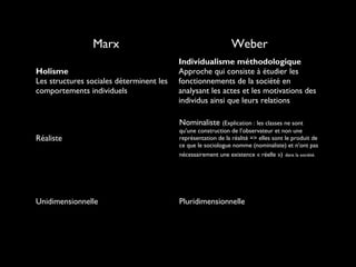 Marx
Holisme
Les structures sociales déterminent les
comportements individuels

Weber
Individualisme méthodologique
Approche qui consiste à étudier les
fonctionnements de la société en
analysant les actes et les motivations des
individus ainsi que leurs relations
Nominaliste (Explication : les classes ne sont

Réaliste

Unidimensionnelle

qu’une construction de l’observateur et non une
représentation de la réalité => elles sont le produit de
ce que le sociologue nomme (nominaliste) et n’ont pas
nécessairement une existence « réelle ») dans la société.

Pluridimensionnelle

 
