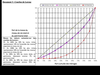 Situez les valeurs suivantes sur les
courbes de Lorenz :
W : En 2002, les 20% les moins riches
représentaient 10% de l’ensemble des revenus
(exprimés en niveau de vie)
X : En 2008, les 30% les plus riches
représentaient 50% de l’ensemble des revenus
(exprimés en niveau de vie)
Y : En 2003, les 50% les moins dotés en
patrimoine, détenaient environ 7% du
patrimoine total.
Z : En 2003, les 50% les mieux dotés en
patrimoine, détenaient environ 93% du
patrimoine total.

 
