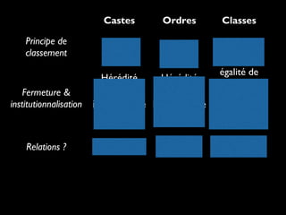 Castes
Principe de
classement

Ordres

Classes

Pureté

Prestige

Economique

Hérédité

égalité de
droit

Hérédité
Fermeture &
institutionnalisation

Relations ?

endogamie endogamie
mais
inégalité de inégalité de inégalités de
droit
droit
fait
Hiérarchique

Complé-

mentaires

antagonistes

 