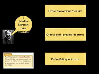 33
échelleséchelles
hiérarchihiérarchi
quesques
distinctesdistinctes
Ordre économique // classesOrdre économique // classes
Ordre social : groupes de statutOrdre social : groupes de statut
Ordre Politique // partisOrdre Politique // partis
 
