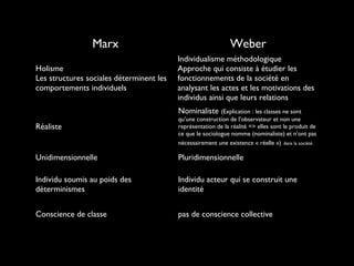Marx Weber
Holisme
Les structures sociales déterminent les
comportements individuels
Individualisme méthodologique
Approche qui consiste à étudier les
fonctionnements de la société en
analysant les actes et les motivations des
individus ainsi que leurs relations
Réaliste
Nominaliste (Explication : les classes ne sont
qu’une construction de l’observateur et non une
représentation de la réalité => elles sont le produit de
ce que le sociologue nomme (nominaliste) et n’ont pas
nécessairement une existence « réelle ») dans la société.
Unidimensionnelle Pluridimensionnelle
Individu soumis au poids des
déterminismes
Individu acteur qui se construit une
identité
Conscience de classe pas de conscience collective
 