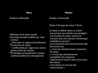 Marx Weber
Analyse conflictuelle Analyse consensuelle
Définition de la classe sociale
Une classe sociale se définit par trois
critères :
* place dans le rapport de production
*conscience de classe
* conflictualité par rapport aux autres
classes (lutte des classes)
*Il distingue principalement 2 classes
sociales (prolétariat et bourgeoisie).
Classe ≠ Groupe de statut ≠ Partis
La classe se définit selon un critère
économique Les individus qui partagent
une situation de classe, cad qui se
trouvent dans une situation économique
semblable ou proche :
-n’entretiennent pas nécessairement des
liens entre eux,
-- n’ont pas nécessairement conscience
de classe,
-- ne sont pas nécessairement
susceptibles de s’organiser
collectivement dans le cadre d’une lutte
des classes.
« Les classes ne sont pas des
communautés »
 