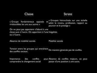 Classe Strate
« Groupe fondamentaux opposés et
irréductibles les uns aux autres »
« Groupes hiérarchisés sur une échelle
selon le revenu, profession, rapport au
pouvoir et le prestige »
On ne peut pas appartenir d’abord à une
classe puis à l’autre. On appartient à l’une
ou à l’autre.
Inégalités
Absence de mobilité sociale. Mobilité sociale
Tension entre les groupes qui entraînent
des conflits sociaux.
De manière générale pas de conflits.
Importance des conflits pour
comprendre le changement social
Absence de conflits majeurs, on peut
passer d’une position à une autre.
 