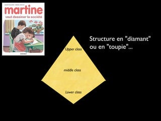 Structure en "diamant"
ou en "toupie"...Upper class
middle class
Lower class
 