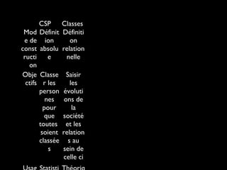 CSP Classes
Mod
e de
const
ructi
on
Définit
ion
absolu
e
Définiti
on
relation
nelle
Obje
ctifs
Classe
r les
person
nes
pour
que
toutes
soient
classée
s
Saisir
les
évoluti
ons de
la
société
et les
relation
s au
sein de
celle ci
 