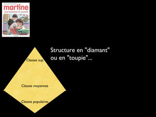 Structure en "diamant"
ou en "toupie"...Classes sup
Classes moyennes
Classes populaires
 
