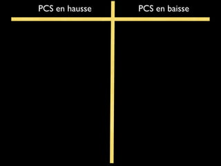 PCS en hausse PCS en baisse
 