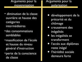 Arguments pour la
moyennisation
Arguments pour la
polarisation
• diminution de la classe
ouvrière et hausse des
catégories
intermédiaires
•des consommations
semblables
•massification de l’école
et hausse du niveau
général d’instruction
•perte de la conscience
de classe
• développement de la
précarité et du
chômage
• creusement des
inégalités
• les inégalités se
transforment
• l’accès aux diplômes
reste inégal
• l’hérédité sociale
demeure forte
 