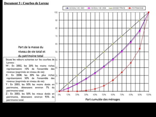 Situez les valeurs suivantes sur les courbes de
Lorenz :
W : En 2002, les 20% les moins riches
représentaient 10% de l’ensemble des
revenus (exprimés en niveau de vie)
X : En 2008, les 30% les plus riches
représentaient 50% de l’ensemble des
revenus (exprimés en niveau de vie)
Y : En 2003, les 50% les moins dotés en
patrimoine, détenaient environ 7% du
patrimoine total.
Z : En 2003, les 50% les mieux dotés en
patrimoine, détenaient environ 93% du
patrimoine total.
 