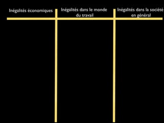 Inégalités économiques Inégalités dans le monde
du travail
Inégalités dans la société
en général
 