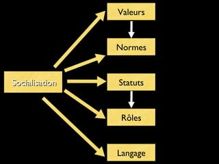 SocialisationSocialisation
Normes
Statuts
Rôles
Langage
Valeurs
 