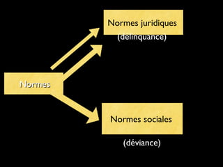 NormesNormes
Normes sociales
Normes juridiques
(délinquance)
(déviance)
 