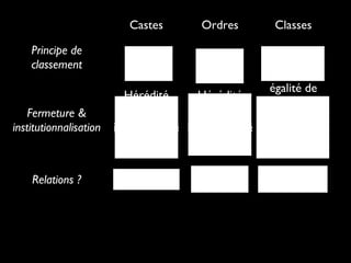 Castes Ordres Classes
Principe de
classement
Pureté Prestige Economique
Fermeture &
institutionnalisation
Hérédité
endogamie
inégalité de
droit
Hérédité
endogamie
inégalité de
droit
égalité de
droit
mais
inégalités de
fait
Relations ? Hiérarchique
Complé-
mentaires
antagonistes
 