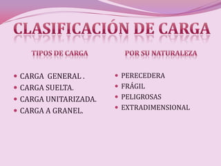  CARGA GENERAL .       PERECEDERA
 CARGA SUELTA.         FRÁGIL
 CARGA UNITARIZADA.    PELIGROSAS
 CARGA A GRANEL.       EXTRADIMENSIONAL
 