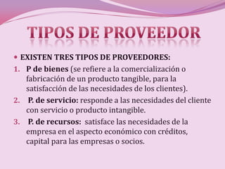  EXISTEN TRES TIPOS DE PROVEEDORES:
1. P de bienes (se refiere a la comercialización o
   fabricación de un producto tangible, para la
   satisfacción de las necesidades de los clientes).
2. P. de servicio: responde a las necesidades del cliente
   con servicio o producto intangible.
3. P. de recursos: satisface las necesidades de la
   empresa en el aspecto económico con créditos,
   capital para las empresas o socios.
 