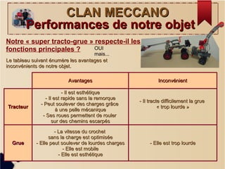 CLAN MECCANOCLAN MECCANO
Performances de notre objetPerformances de notre objet
Notre « super tracto-grue » respecte-il les
fonctions principales ?
TracteurTracteur
GrueGrue
AvantagesAvantages InconvénientInconvénient
- Il est esthétique- Il est esthétique
- Il est rapide sans la remorque- Il est rapide sans la remorque
- Peut soulever des charges grâce- Peut soulever des charges grâce
à une pelle mécaniqueà une pelle mécanique
- Ses roues permettent de rouler- Ses roues permettent de rouler
sur des chemins escarpéssur des chemins escarpés
- Il tracte difficilement la grue- Il tracte difficilement la grue
« trop lourde »« trop lourde »
- La vitesse du crochet- La vitesse du crochet
sans la charge est optimiséesans la charge est optimisée
- Elle peut soulever de lourdes charges- Elle peut soulever de lourdes charges
- Elle est mobile- Elle est mobile
- Elle est esthétique- Elle est esthétique
- Elle est trop lourde- Elle est trop lourde
Le tableau suivant énumère les avantages etLe tableau suivant énumère les avantages et
inconvénients de notre objet.inconvénients de notre objet.
OUI
mais...
 