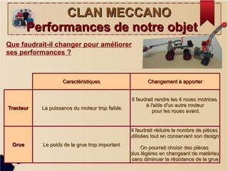 CLAN MECCANOCLAN MECCANO
Performances de notre objetPerformances de notre objet
Que faudrait-il changer pour améliorer
ses performances ?
TracteurTracteur
GrueGrue
CaractéristiquesCaractéristiques Changement à apporterChangement à apporter
La puissance du moteur trop faibleLa puissance du moteur trop faible
Il faudrait rendre les 4 roues motricesIl faudrait rendre les 4 roues motrices
à l'aide d'un autre moteurà l'aide d'un autre moteur
pour les roues avant.pour les roues avant.
Le poids de la grue trop importantLe poids de la grue trop important
Il faudrait réduire le nombre de piècesIl faudrait réduire le nombre de pièces
utilisées tout en conservant son design.utilisées tout en conservant son design.
On pourrait choisir des piècesOn pourrait choisir des pièces
plus légères en changeant de matériauplus légères en changeant de matériau
sans diminuer la résistance de la gruesans diminuer la résistance de la grue
 