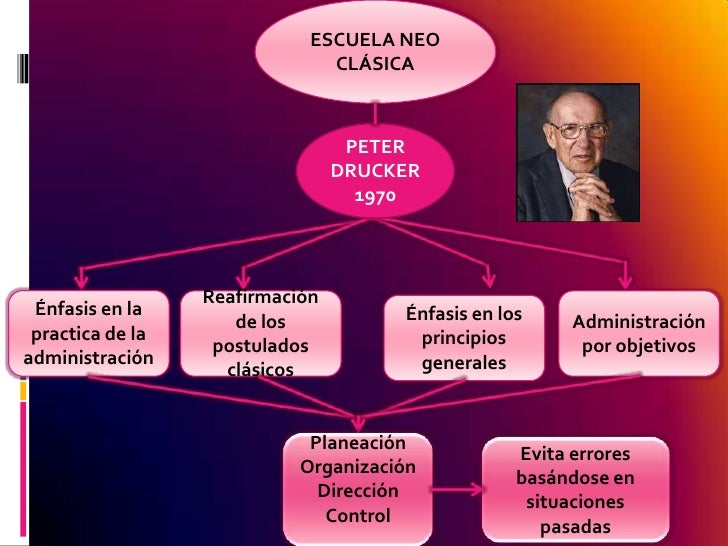 Escuelas del pensamiento administrativo