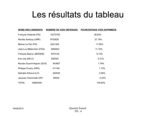 Quentin Emard
TD : 4
16/04/2013
Les résultats du tableau
NOMS DES CANDIDATS NOMBRE DE VOIX OBTENUES POURCENTAGE VOIX EXPRIMEES
François Hollande (PS) 10272705 28,63%
Nicolas Sarkozy (UMP) 9753629 27,18%
Marine Le Pen (FN) 6421426 17,90%
Jean-Luc Mélenchon (FDG) 3984822 11,10%
François Bayrou (MODEM) 3275122 9,13%
Eva Joly (EELV) 828345 2,31%
Nicolas Dupont-Aignan (DLR) 643907 1,79%
Philippe Poutou (NPA) 411160 1,15%
Nathalie Arthaud (LO) 202548 0,56%
Jacques Cheminade (SP) 89545 0,25%
TOTAL 35883209 100,00%
 