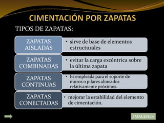 TIPOS DE ZAPATAS:
• sirve de base de elementos
estructurales
ZAPATAS
AISLADAS
• evitar la carga excéntrica sobre
la última zapata
ZAPATAS
COMBINADAS
• Es empleada para el soporte de
muros o pilares alineados
relativamente próximos.
ZAPATAS
CONTINUAS
• mejorar la estabilidad del elemento
de cimentación.
ZAPATAS
CONECTADAS
imágenesIMAGENES
 