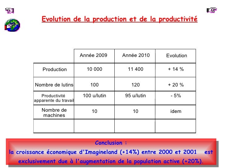 L'accumulation Des Facteurs De Production Fait-elle La Croissance économique