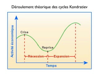 Déroulement théorique des cycles Kondratiev
 