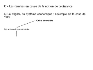 C - Les remises en cause de la notion de croissance
a) La fragilité du système économique : l’exemple de la crise de
1929
Crise boursière
Les actionnaires sont ruinés
 
