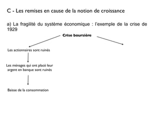 C - Les remises en cause de la notion de croissance
a) La fragilité du système économique : l’exemple de la crise de
1929
Crise boursière
Les actionnaires sont ruinés
Les ménages qui ont placé leur
argent en banque sont ruinés
Baisse de la consommation
 