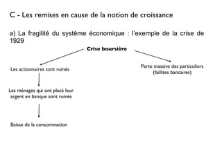 C - Les remises en cause de la notion de croissance
a) La fragilité du système économique : l’exemple de la crise de
1929
Crise boursière
Perte massive des particuliers
(faillites bancaires)
Les actionnaires sont ruinés
Les ménages qui ont placé leur
argent en banque sont ruinés
Baisse de la consommation
 