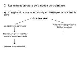 C - Les remises en cause de la notion de croissance
a) La fragilité du système économique : l’exemple de la crise de
1929
Crise boursière
Perte massive des particuliers
(faillites bancaires)
Les actionnaires sont ruinés
Les ménages qui ont placé leur
argent en banque sont ruinés
Baisse de la consommation
 