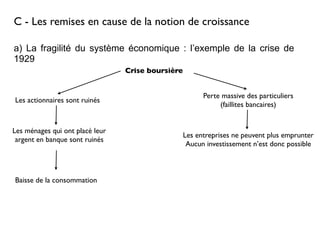 C - Les remises en cause de la notion de croissance
a) La fragilité du système économique : l’exemple de la crise de
1929
Crise boursière
Perte massive des particuliers
(faillites bancaires)
Les entreprises ne peuvent plus emprunter
Aucun investissement n’est donc possible
Les actionnaires sont ruinés
Les ménages qui ont placé leur
argent en banque sont ruinés
Baisse de la consommation
 