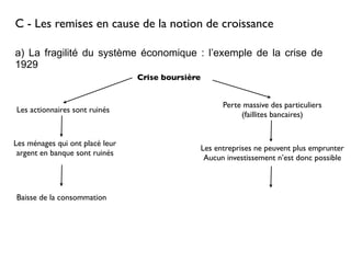 C - Les remises en cause de la notion de croissance
a) La fragilité du système économique : l’exemple de la crise de
1929
Crise boursière
Perte massive des particuliers
(faillites bancaires)
Les entreprises ne peuvent plus emprunter
Aucun investissement n’est donc possible
Les actionnaires sont ruinés
Les ménages qui ont placé leur
argent en banque sont ruinés
Baisse de la consommation
 