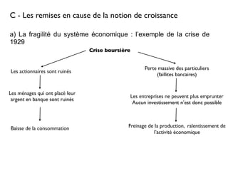 C - Les remises en cause de la notion de croissance
a) La fragilité du système économique : l’exemple de la crise de
1929
Crise boursière
Perte massive des particuliers
(faillites bancaires)
Les entreprises ne peuvent plus emprunter
Aucun investissement n’est donc possible
Freinage de la production, ralentissement de
l’activité économique
Les actionnaires sont ruinés
Les ménages qui ont placé leur
argent en banque sont ruinés
Baisse de la consommation
 
