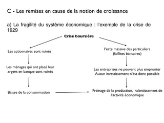 C - Les remises en cause de la notion de croissance
a) La fragilité du système économique : l’exemple de la crise de
1929
Crise boursière
Perte massive des particuliers
(faillites bancaires)
Les entreprises ne peuvent plus emprunter
Aucun investissement n’est donc possible
Freinage de la production, ralentissement de
l’activité économique
Les actionnaires sont ruinés
Les ménages qui ont placé leur
argent en banque sont ruinés
Baisse de la consommation
 