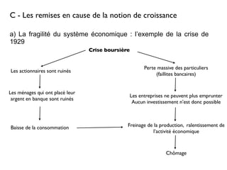 C - Les remises en cause de la notion de croissance
a) La fragilité du système économique : l’exemple de la crise de
1929
Crise boursière
Perte massive des particuliers
(faillites bancaires)
Les entreprises ne peuvent plus emprunter
Aucun investissement n’est donc possible
Freinage de la production, ralentissement de
l’activité économique
Chômage
Les actionnaires sont ruinés
Les ménages qui ont placé leur
argent en banque sont ruinés
Baisse de la consommation
 