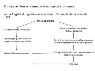 C - Les remises en cause de la notion de croissance
a) La fragilité du système économique : l’exemple de la crise de
1929
Crise boursière
Perte massive des particuliers
(faillites bancaires)
Les entreprises ne peuvent plus emprunter
Aucun investissement n’est donc possible
Freinage de la production, ralentissement de
l’activité économique
Chômage
Les actionnaires sont ruinés
Les ménages qui ont placé leur
argent en banque sont ruinés
Baisse de la consommation
 