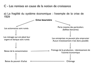 C - Les remises en cause de la notion de croissance
a) La fragilité du système économique : l’exemple de la crise de
1929
Crise boursière
Perte massive des particuliers
(faillites bancaires)
Les entreprises ne peuvent plus emprunter
Aucun investissement n’est donc possible
Freinage de la production, ralentissement de
l’activité économique
Chômage
Les actionnaires sont ruinés
Les ménages qui ont placé leur
argent en banque sont ruinés
Baisse de la consommation
Baisse du pouvoir d’achat
 