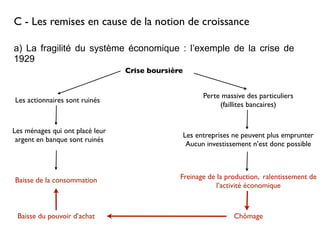 C - Les remises en cause de la notion de croissance
a) La fragilité du système économique : l’exemple de la crise de
1929
Crise boursière
Perte massive des particuliers
(faillites bancaires)
Les entreprises ne peuvent plus emprunter
Aucun investissement n’est donc possible
Freinage de la production, ralentissement de
l’activité économique
Chômage
Les actionnaires sont ruinés
Les ménages qui ont placé leur
argent en banque sont ruinés
Baisse de la consommation
Baisse du pouvoir d’achat
 