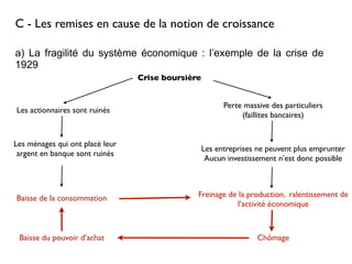 C - Les remises en cause de la notion de croissance
a) La fragilité du système économique : l’exemple de la crise de
1929
Crise boursière
Perte massive des particuliers
(faillites bancaires)
Les entreprises ne peuvent plus emprunter
Aucun investissement n’est donc possible
Freinage de la production, ralentissement de
l’activité économique
Chômage
Les actionnaires sont ruinés
Les ménages qui ont placé leur
argent en banque sont ruinés
Baisse de la consommation
Baisse du pouvoir d’achat
 