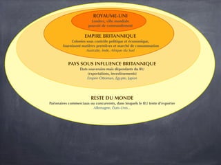 RESTE DU MONDE
Partenaires commerciaux ou concurrents, dans lesquels le RU tente d’exporter
Allemagne, États-Unis...
ROYAUME-UNI
Londres, ville mondiale
pouvoir de commandement
EMPIRE BRITANNIQUE
Colonies sous contrôle politique et économique,
fournissent matières premières et marché de consommation
Australie, Inde, Afrique du Sud
PAYS SOUS INFLUENCE BRITANNIQUE
États souverains mais dépendants du RU
(exportations, investissements)
Empire Ottoman, Egypte, Japon
 