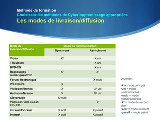 Méthode de formation
     Choisissez les méthodes de Cyber-apprentissage appropriées
     Les modes de livraison/diffusion



Mode de                         Mode de communication
livraison/diffusion     Synchrone               Asynchrone

Vidéo                       X2                     X uni
Télévision                                         X uni
DVD-CD                                             X uni
Ressources                  X2                       X2
numériques/PDF
Forum électronique                                 X multi   Légende :
Webinaire                   X                                •X = mode principal
Vidéoconférence             X                      X2 uni    •uni = mode
Audioconférence             X                      X2 uni    unidirectionnel
                                                             •multi = mode
Clavardage                X multi                            multidirectionnel
PodCast/vidé oCast/                                     X    •X2 = mode de second
edCast                                                       plan
Intranet/Extranet         X actif                 X passif   •actif = mode interactif
                                                             •passif = mode passif
Internet                  X actif                 X passif
 