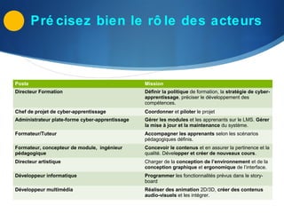Pré cisez bien le rô le des acteurs



Poste                                            Mission
Directeur Formation                              Définir la politique de formation, la stratégie de cyber-
                                                 apprentissage, préciser le développement des
                                                 compétences.
Chef de projet de cyber-apprentissage            Coordonner et piloter le projet
Administrateur plate-forme cyber-apprentissage   Gérer les modules et les apprenants sur le LMS. Gérer
                                                 la mise à jour et la maintenance du système.
Formateur/Tuteur                                 Accompagner les apprenants selon les scénarios
                                                 pédagogiques définis.
Formateur, concepteur de module, ingénieur       Concevoir le contenus et en assurer la pertinence et la
pédagogique                                      qualité. Développer et créer de nouveaux cours.
Directeur artistique                             Charger de la conception de l’environnement et de la
                                                 conception graphique et ergonomique de l’interface.
Développeur informatique                         Programmer les fonctionnalités prévus dans le story-
                                                 board
Développeur multimédia                           Réaliser des animation 2D/3D, créer des contenus
                                                 audio-visuels et les intégrer.
 