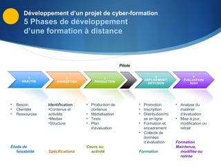 Développement d’un projet de cyber-formation
       5 Phases de développement
       d’une formation à distance



                                                      Pilote




•   Besoin       Identification :   • Production de            • Promotion         • Analyse du
•   Clientèle    •Contenus et         contenus                 • Inscription         matériel
•   Ressources   activités          • Médiatisation            • Distribution/mi     d’évaluation
                 •Médias            • Tests                      se en ligne       • Mise à jour,
                 •Structure         • Plan                     • Formation et        modification ou
                                      d’évaluation               encadrement         retrait
                                                               • Collecte de
                                                                 données
                                                                 d’évaluation      Formation
Étude de                            Cours ou                                       Maintenue,
   faisabilité   Spécifications       activité                 Formation             modifiée ou
                                                                                     retirée
 